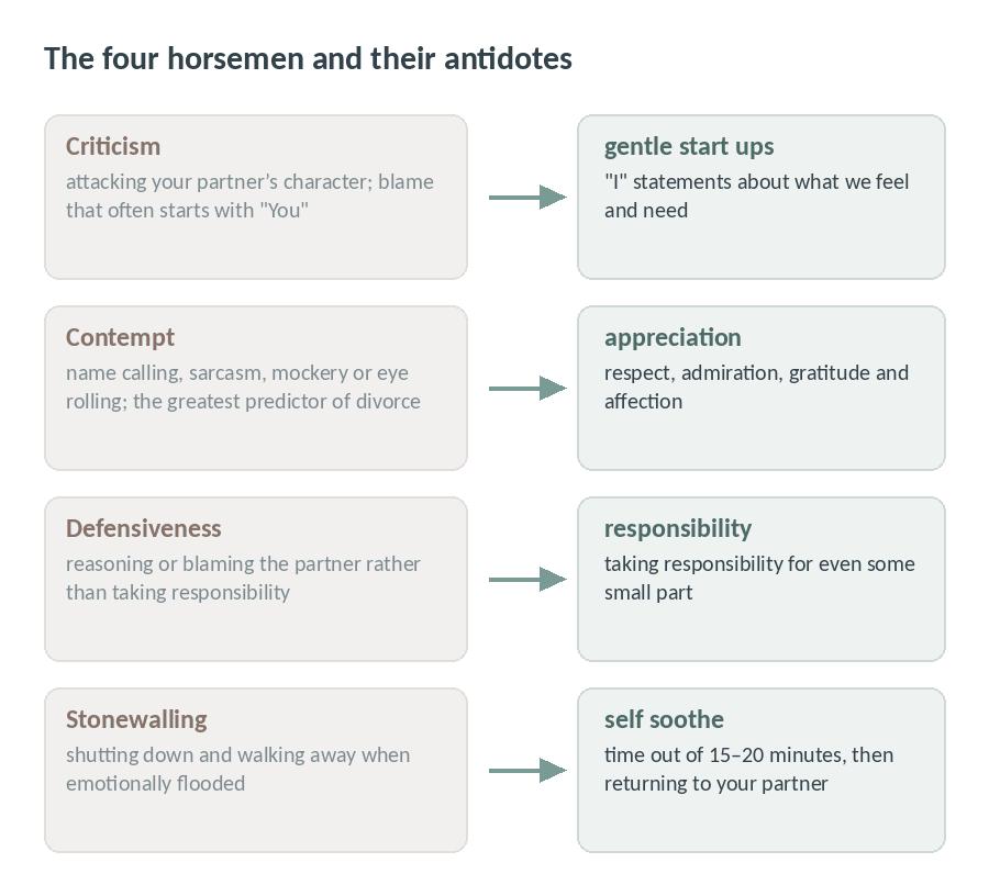 The four horsemen of criticism, contempt, defensiveness and stonewalling, each with its antidote
