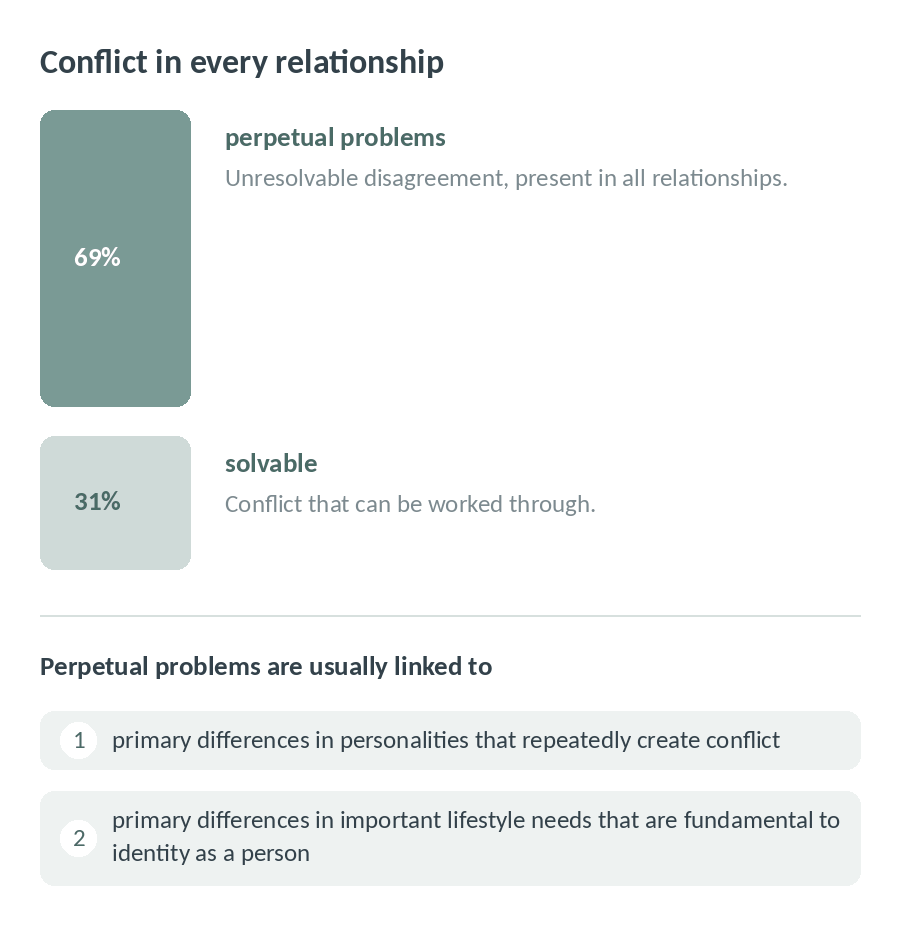 Sixty-nine per cent of couple conflict involves perpetual problems and thirty-one per cent is solvable