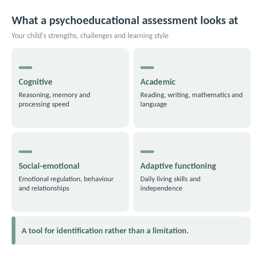 Diagram: the four areas a psychoeducational assessment looks at: cognitive, academic, social-emotional and adaptive functioning