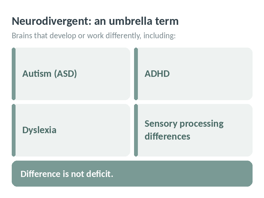 Neurodivergent is an umbrella term for brains that develop or work differently, including autism (ASD), ADHD, dyslexia and sensory processing differences. Difference is not deficit