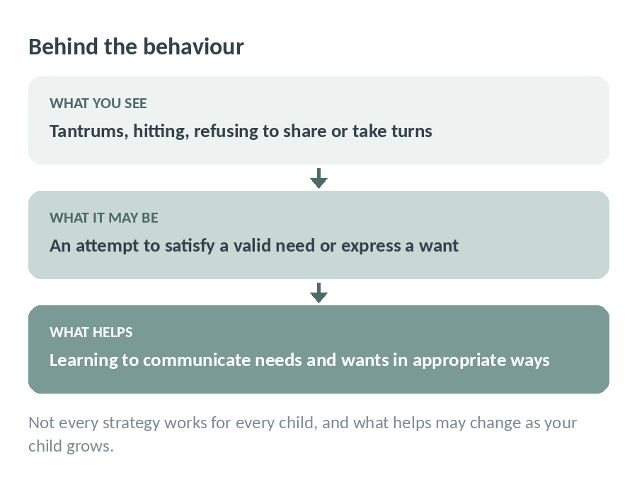 Diagram showing that behind challenging behaviour such as tantrums there may be a valid need or want, and that learning to communicate it appropriately helps