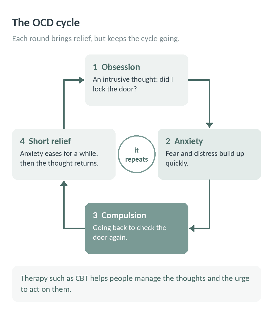 The OCD cycle: an obsession brings anxiety, a compulsion follows, relief is short and the thought returns