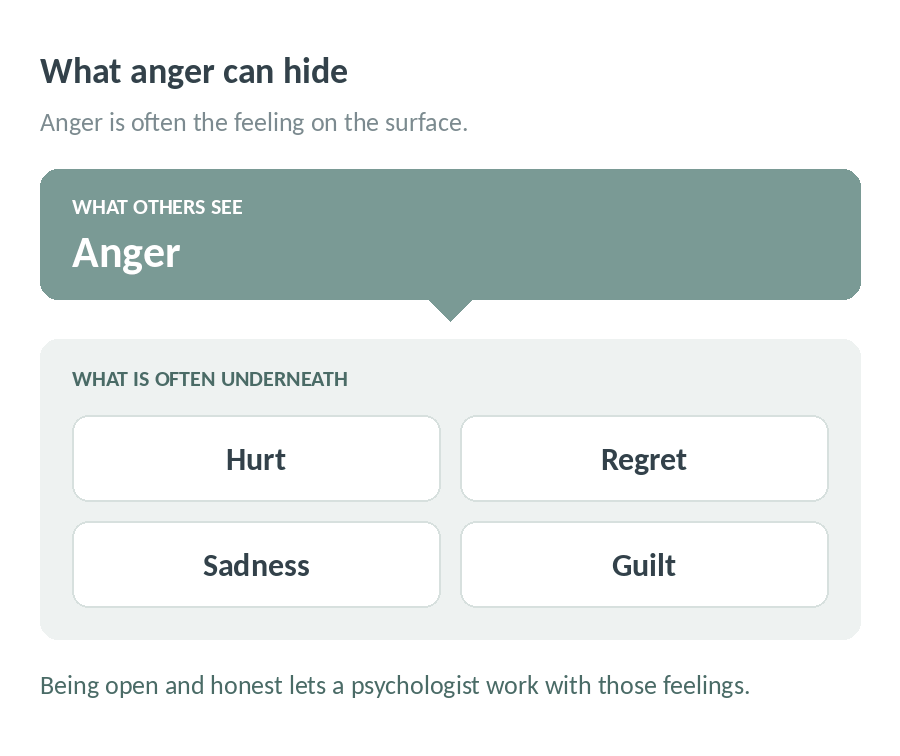 What anger can hide: what others see is anger, and underneath there is often hurt, regret, sadness or guilt