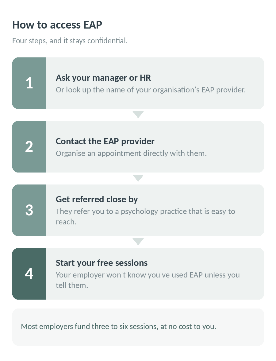 How to access EAP in four steps: ask your manager or HR, contact the EAP provider, get referred to a nearby practice, start your free confidential sessions