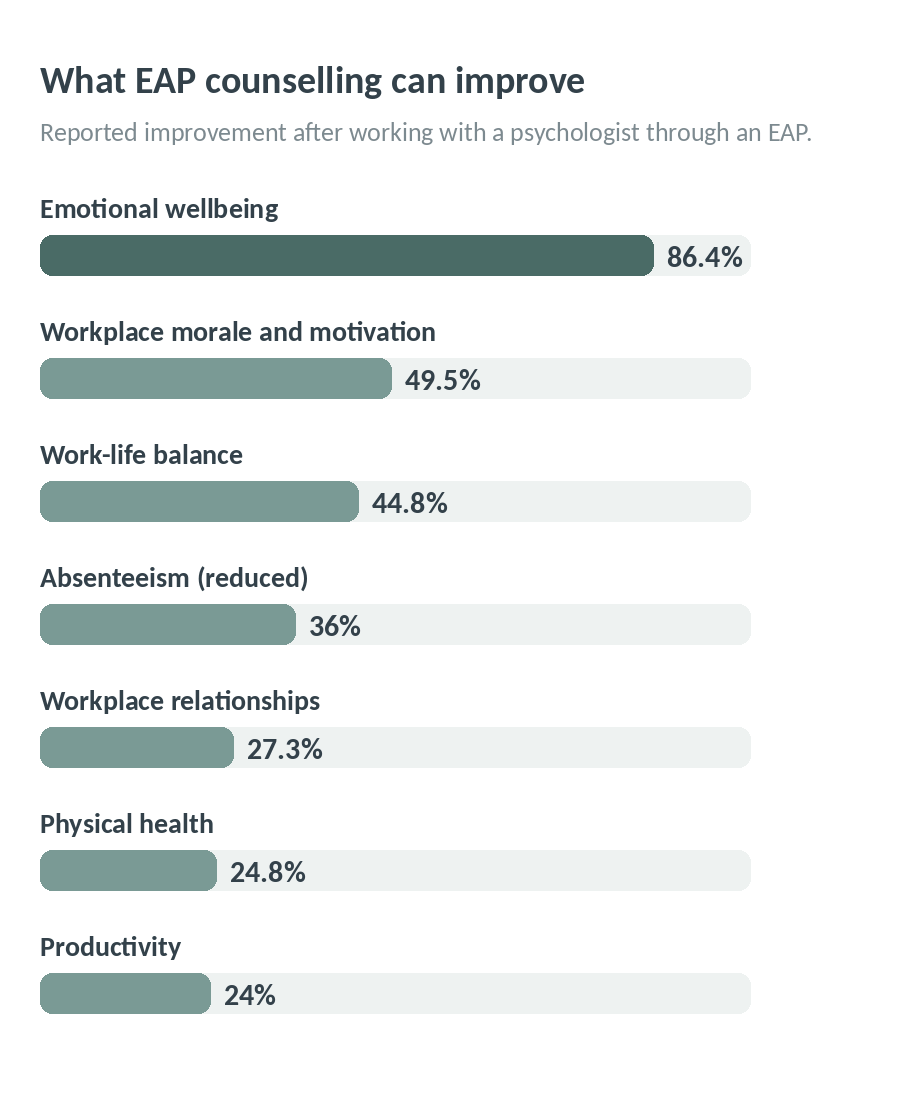 Bar chart of reported improvement after EAP counselling: emotional wellbeing 86.4%, morale and motivation 49.5%, work-life balance 44.8%, absenteeism 36%, relationships 27.3%, physical health 24.8%, productivity 24%