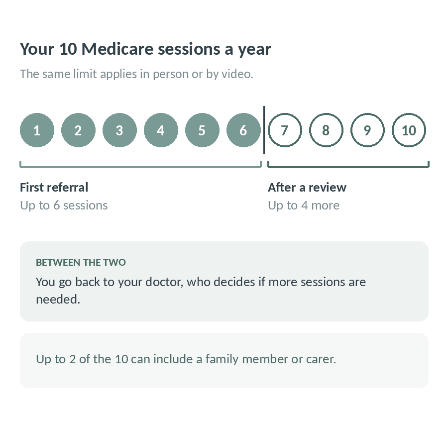 Your 10 Medicare sessions a year: up to 6 with your first referral, then up to 4 more after a review with your doctor