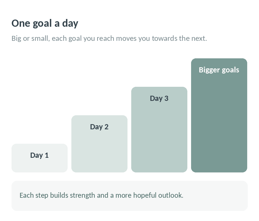 One goal a day: each small goal you reach builds towards bigger goals and a more hopeful outlook