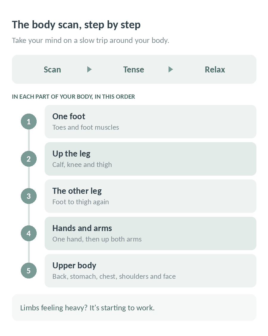 The body scan step by step: scan, tense and relax each part of your body, from one foot up the leg, the other leg, hands and arms, then the upper body
