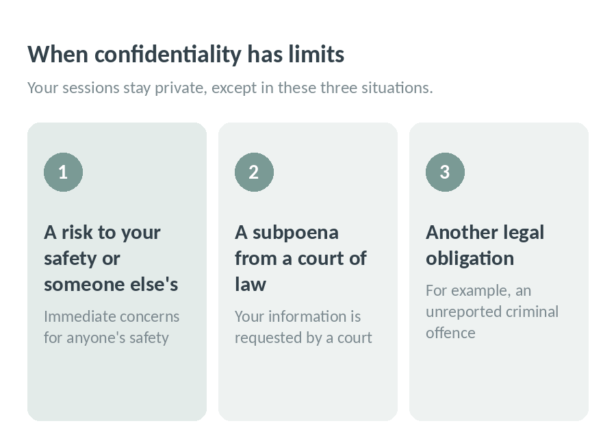 Three limits to confidentiality: a risk to your safety or someone else's, a subpoena from a court of law, and another legal obligation