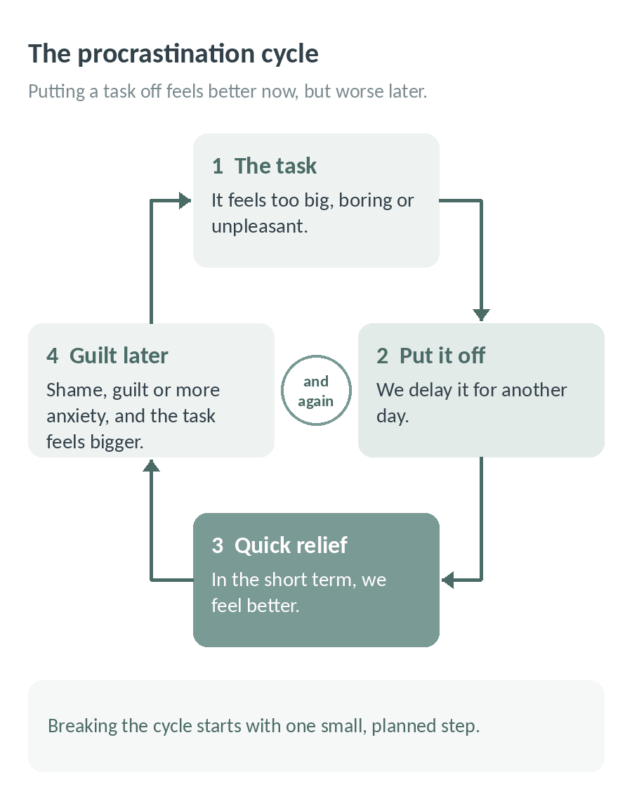 The procrastination cycle: the task feels too big or unpleasant, we put it off, feel quick relief, then guilt and anxiety make the task feel bigger