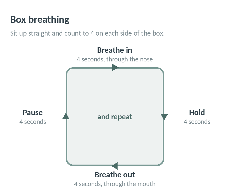 Box breathing: breathe in for 4 seconds through the nose, hold for 4, breathe out for 4 through the mouth, pause for 4, and repeat