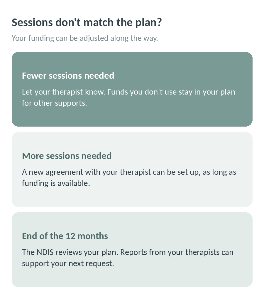 Sessions do not match the plan: if you need fewer, tell your therapist and unused funds stay in your plan; if you need more, a new agreement can be set up while funding is available; at the end of 12 months the NDIS reviews your plan