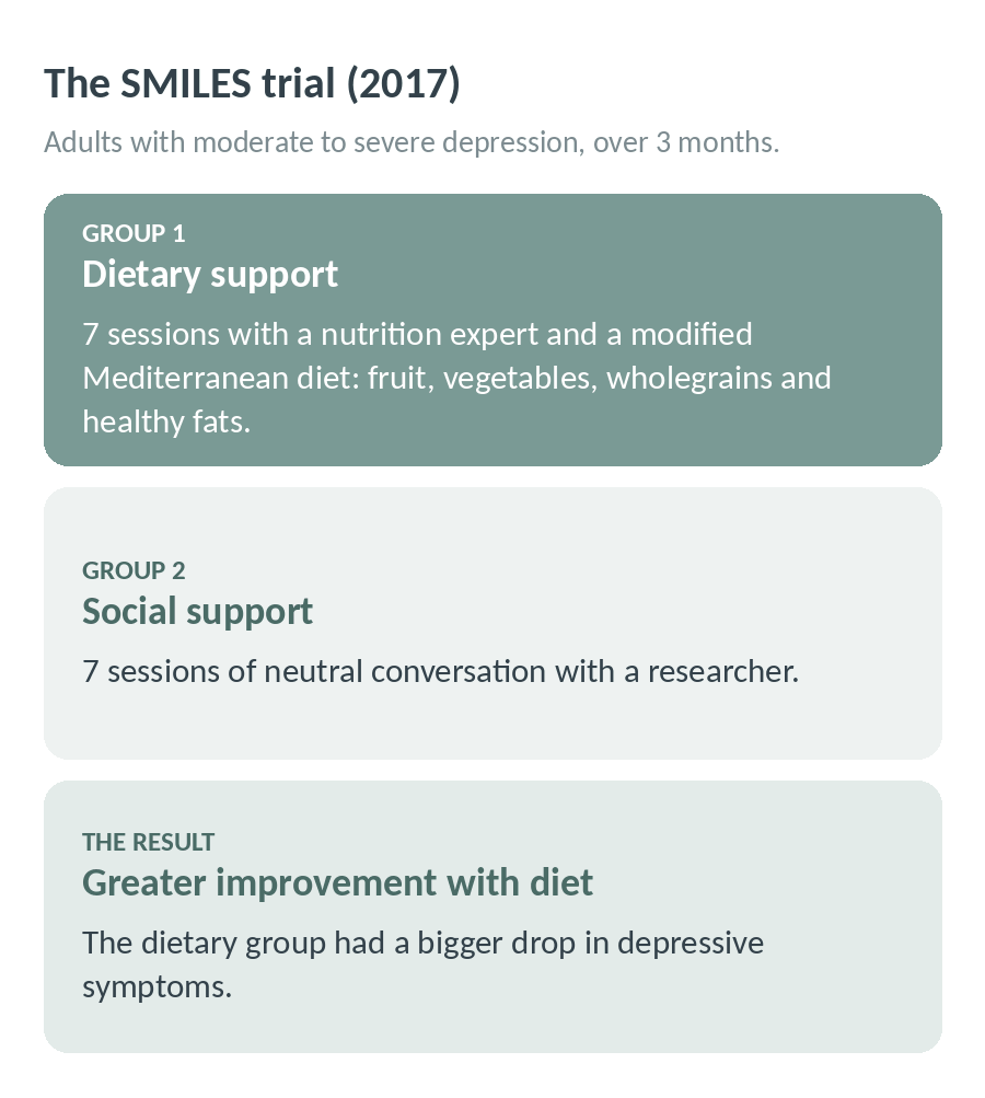 The SMILES trial in 2017: adults with moderate to severe depression received either dietary support with a modified Mediterranean diet or social support for 3 months, and the dietary group had a bigger drop in depressive symptoms