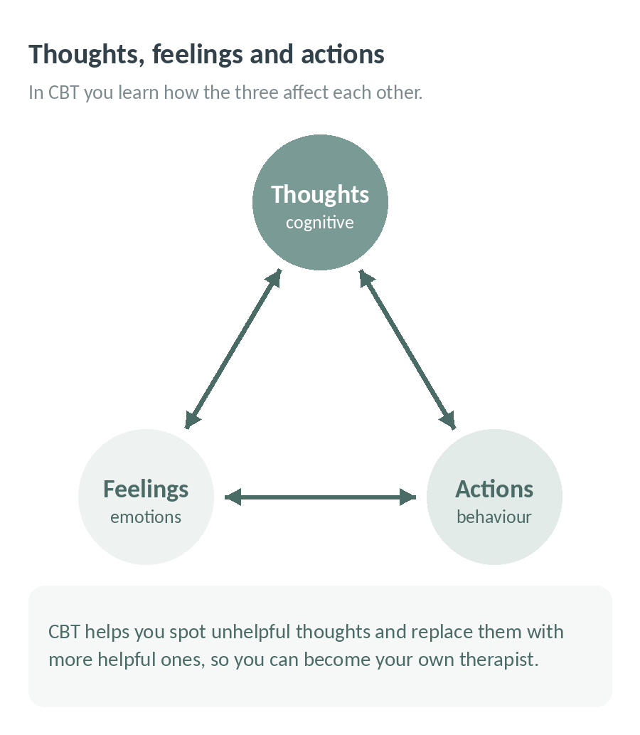 Thoughts, feelings and actions affect each other; CBT helps you spot unhelpful thoughts and replace them with more helpful ones, so you can become your own therapist