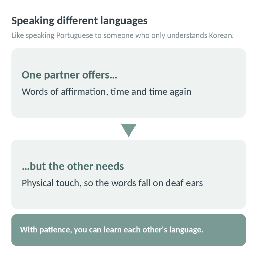 Speaking different love languages: one partner offers words of affirmation time and time again, but the other needs physical touch, so the words fall on deaf ears. With patience, you can learn each other's language