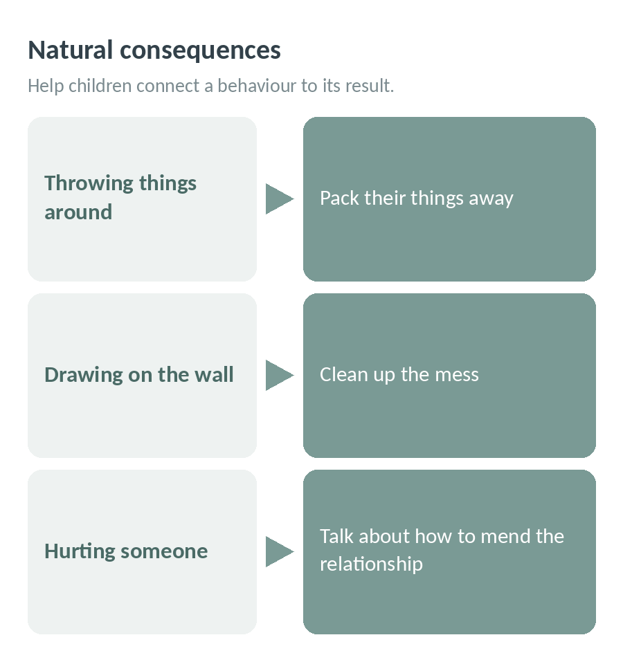 Natural consequences help children connect a behaviour to its result: throwing things around means packing their things away, drawing on the wall means cleaning up the mess, and hurting someone means talking about how to mend the relationship