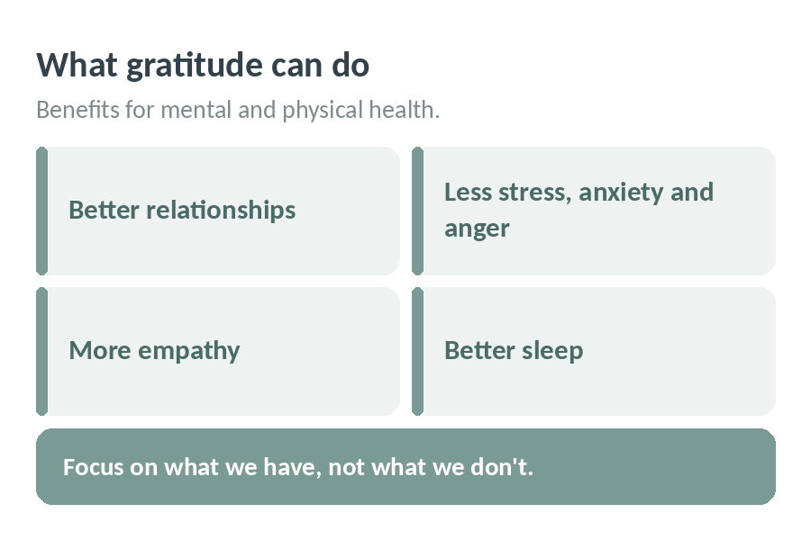 What gratitude can do for mental and physical health: better relationships, less stress, anxiety and anger, more empathy and better sleep. Focus on what we have, not what we don't