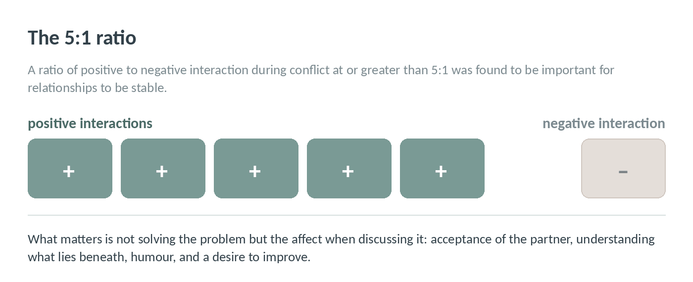 Five positive interactions alongside one negative interaction, the ratio associated with stable relationships