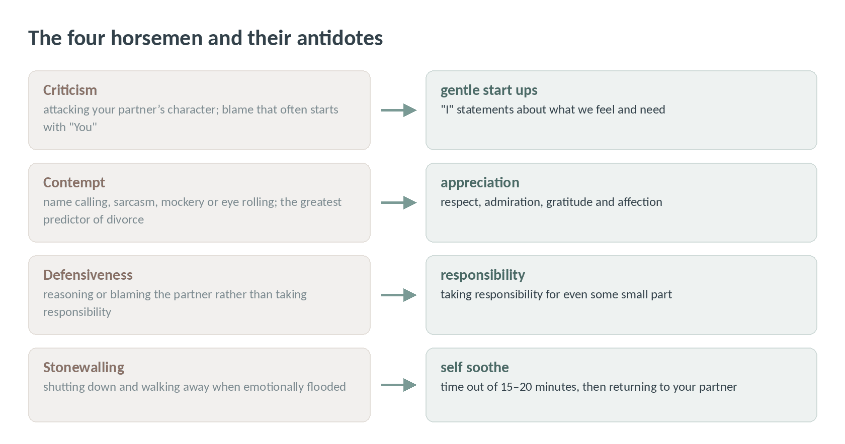 The four horsemen of criticism, contempt, defensiveness and stonewalling, each with its antidote