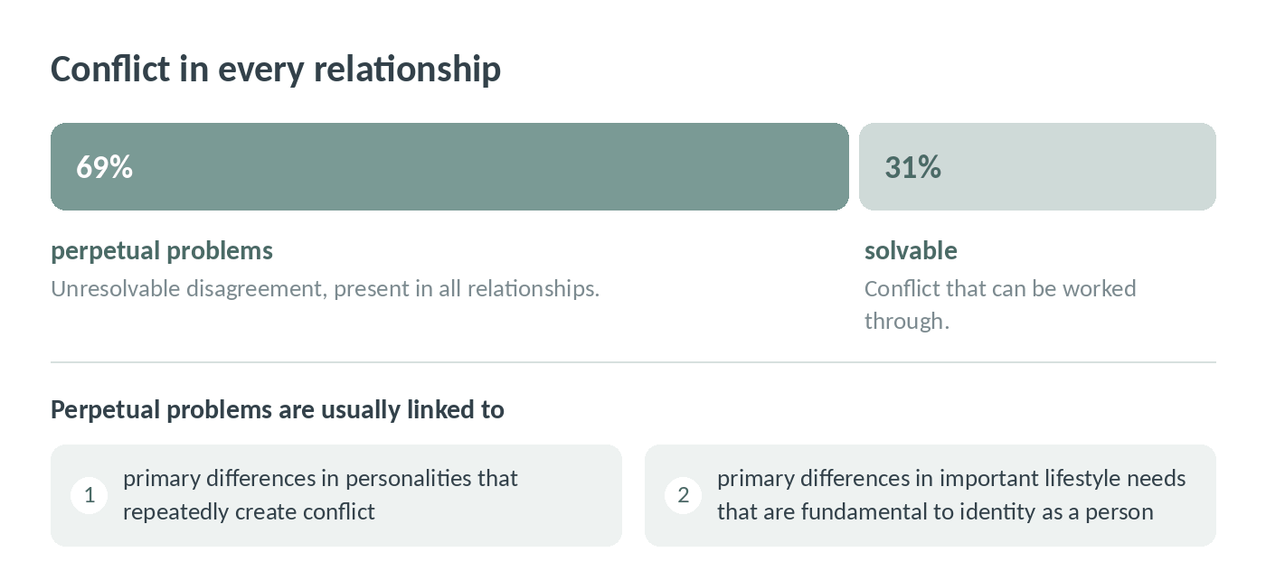 Most couple conflict, 69 per cent, involves perpetual problems, while 31 per cent is solvable